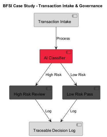 BFSI case study diagram