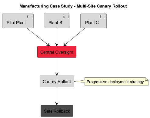Manufacturing operations case diagram