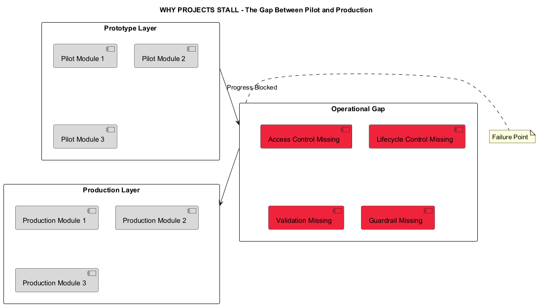 Diagram illustrating the production gap between pilots and governed deployment