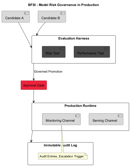 Banking governance pipeline diagram