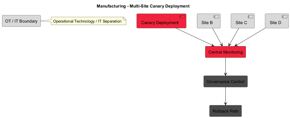 Automotive rollout control diagram