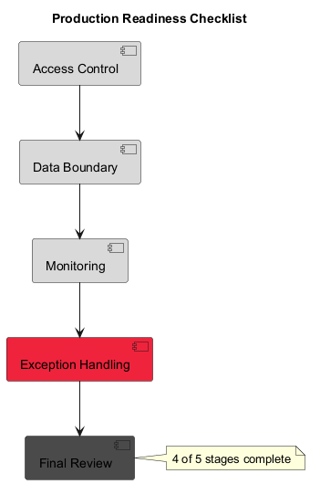 Production readiness checklist diagram