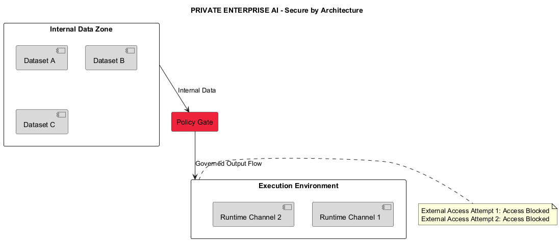 Private enterprise AI architecture diagram