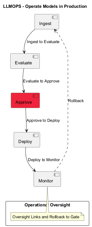 LLMOps governance diagram