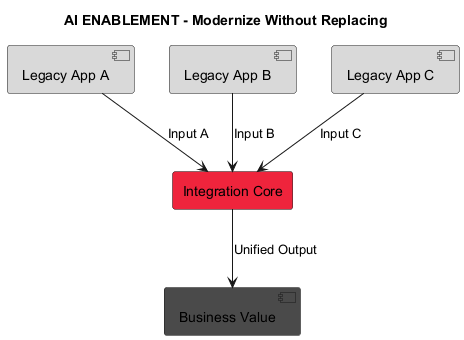 AI enablement service diagram